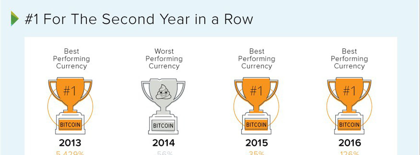 Bitcoin: The Top Performing Currency For a Second Year in a Row