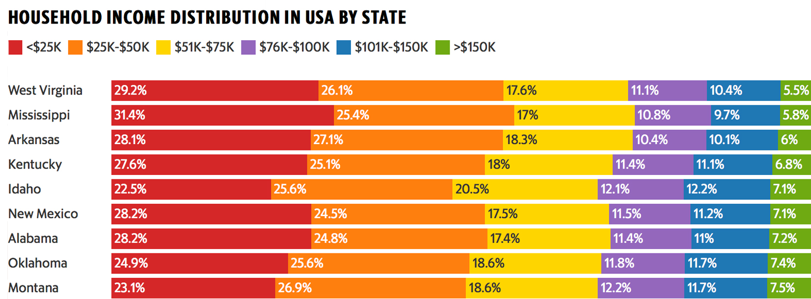 Visualizing Household Income Distribution in the U.S. by State