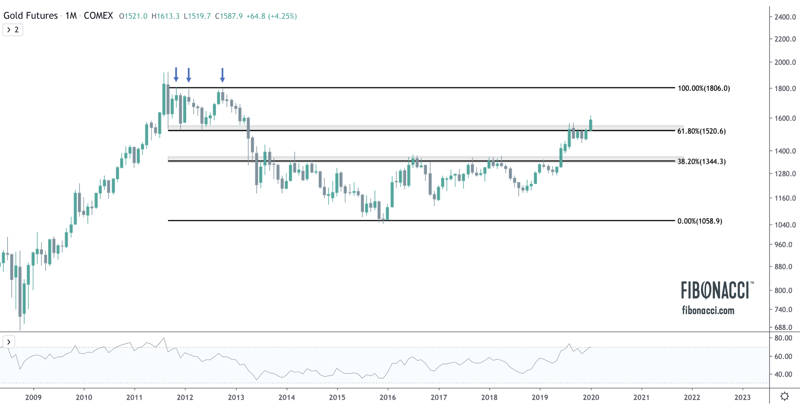 $GC Gold Ends January on a Monthly High
